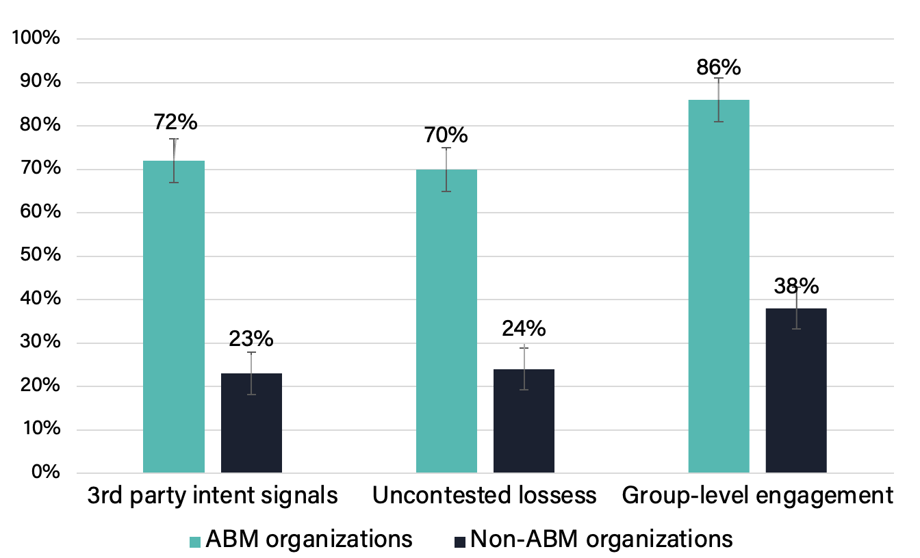Figure 1: Nearly 40% of organizations in our sample measure all three metrics.